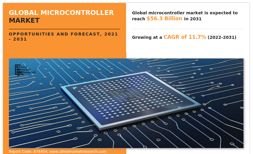 Global Microcontroller Market