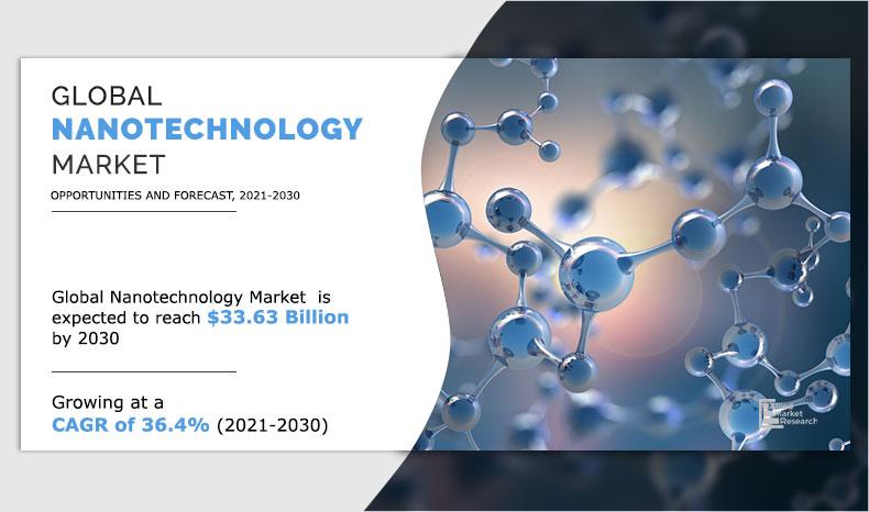 Nanotechnology Market Insights