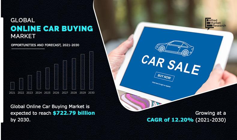  Online Car Buying Market by Vehicle Type (Hatchback, Sedan, SUV and Other), Propulsion Type (Petrol, Diesel and Others) and Category (Pre-owned vehicle and New vehicle): Global Opportunity Analysis and Industry Forecast, 2021-2030 Update Available On-Demand