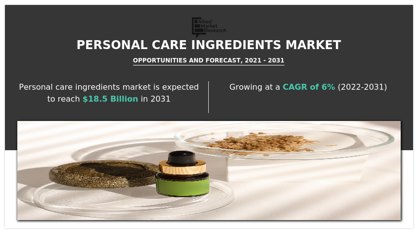 Global Personal Care Ingredient Market Size, Share Report 2031