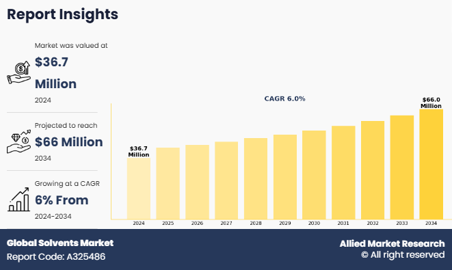 Global Solvents Market