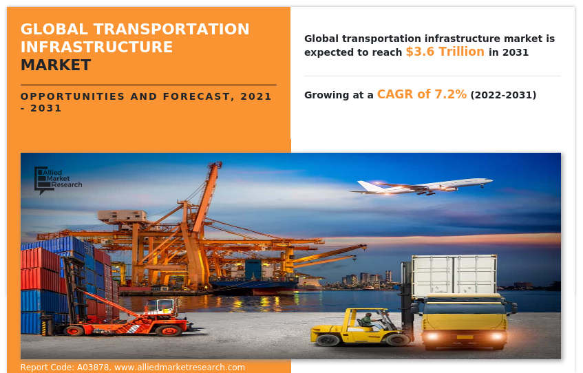 Global Transportation Infrastructure Market