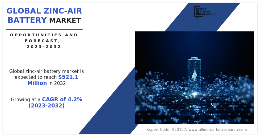 Global Zinc-Air Battery Market