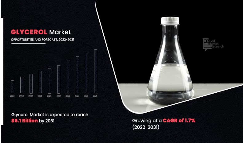 Glycerol-Market