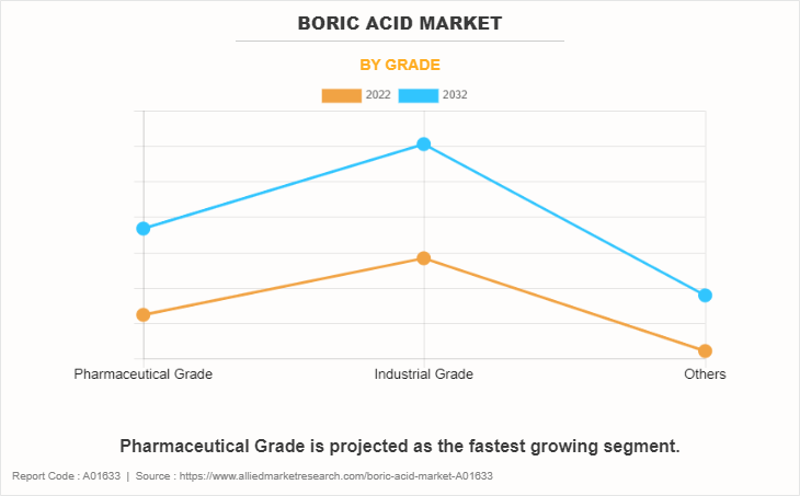 Boric Acid Market by Grade
