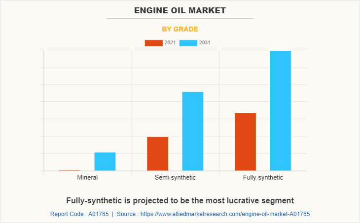 Engine Oil Market by Grade