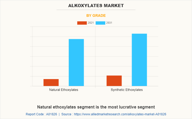 Alkoxylates Market