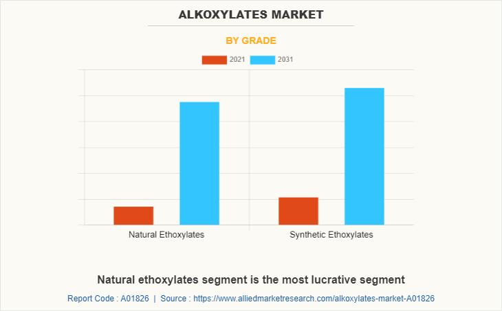 Alkoxylates Market by Grade