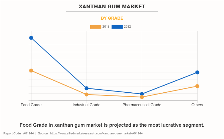 Xanthan Gum Market