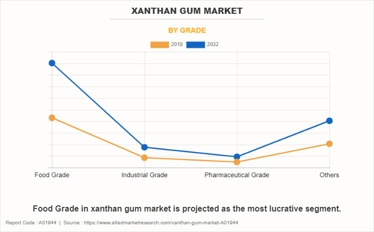 Xanthan Gum Market by Grade