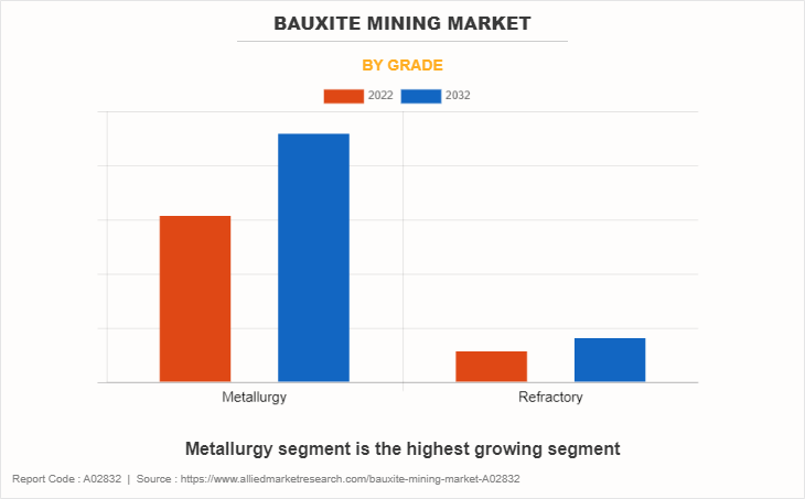 Bauxite Mining Market by Grade