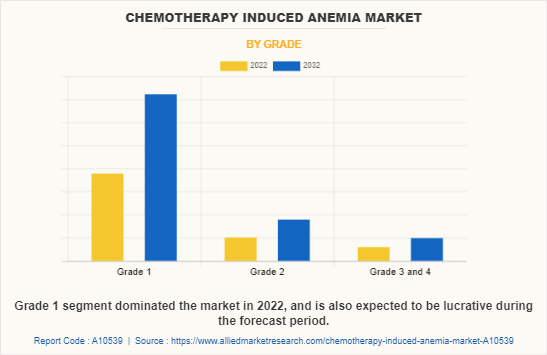 Chemotherapy Induced Anemia Market by Grade