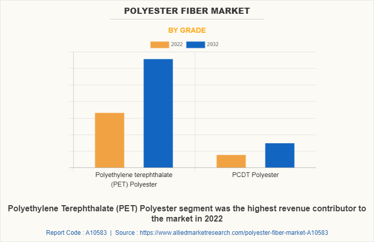 Polyester Fiber Market by Grade