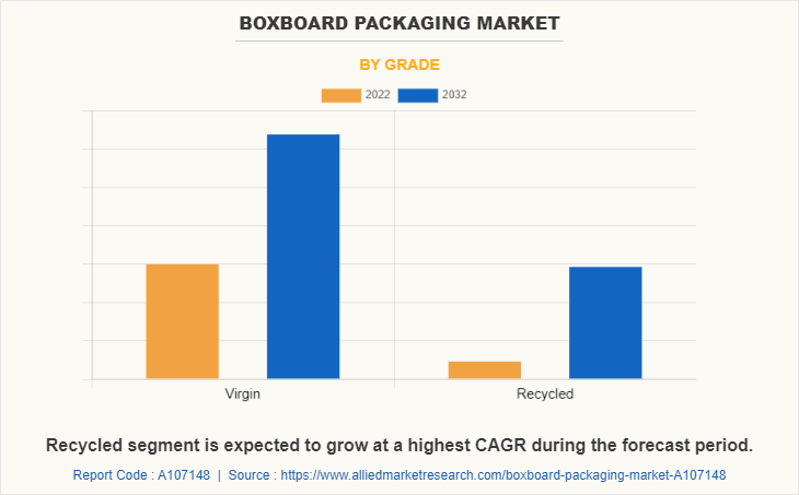 Boxboard Packaging Market by Grade