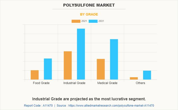 Polysulfone Market by Grade