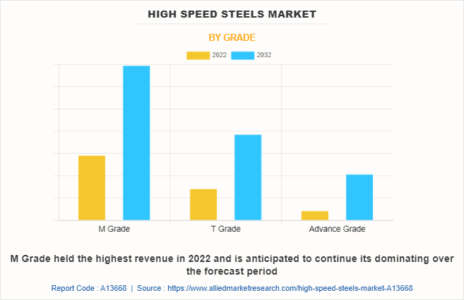 High Speed Steels Market by Grade