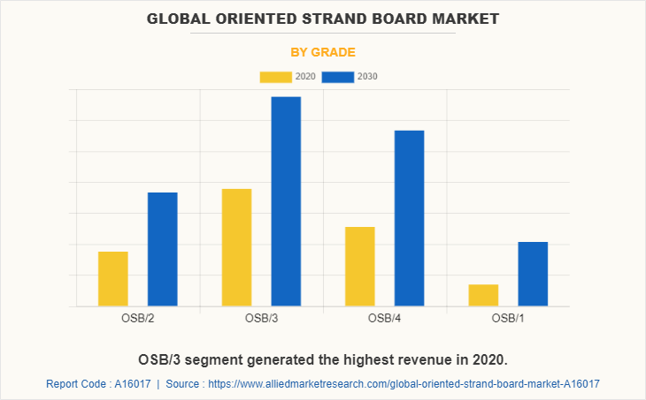 Global Oriented Strand Board Market by Grade
