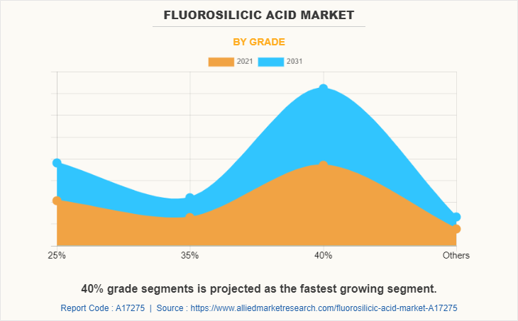 Fluorosilicic Acid Market by Grade
