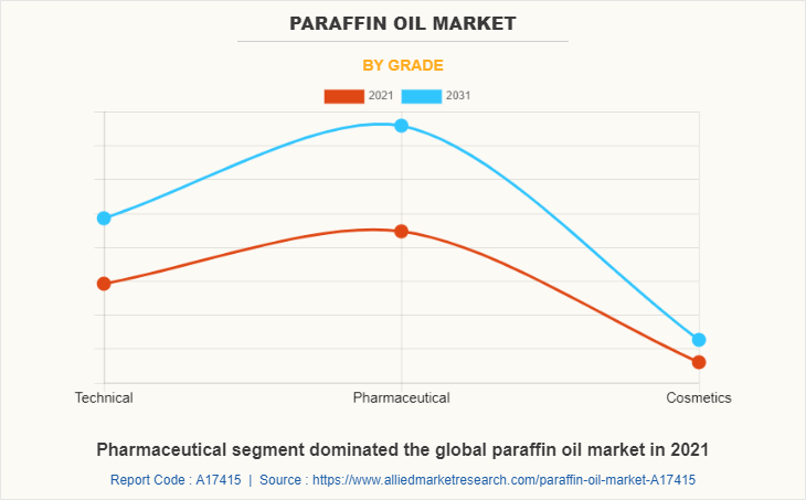 Paraffin Oil Market by Grade