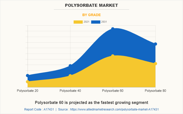Polysorbate Market by Grade