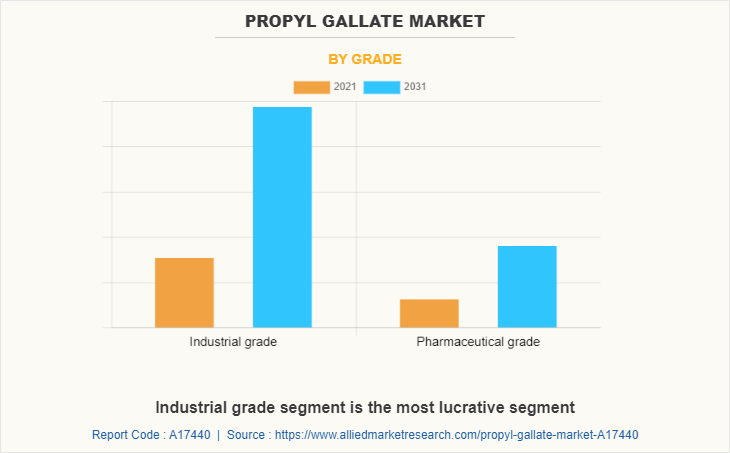 Propyl Gallate Market by Grade