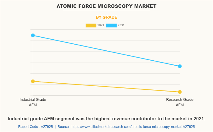 Atomic Force Microscopy Market by Grade