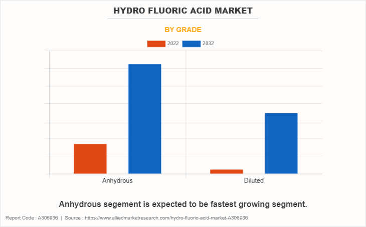 Hydrofluoric Acid Market by Grade
