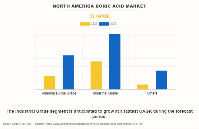 North America Boric Acid Market by Grade