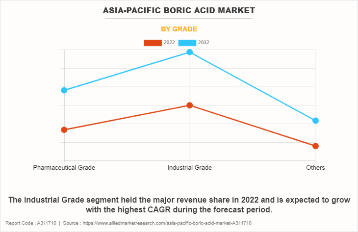 Asia-Pacific Boric Acid Market by Grade