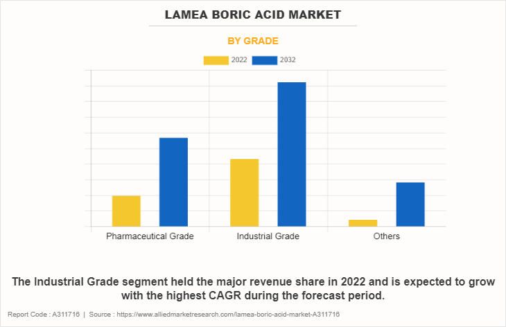 LAMEA Boric Acid Market by Grade