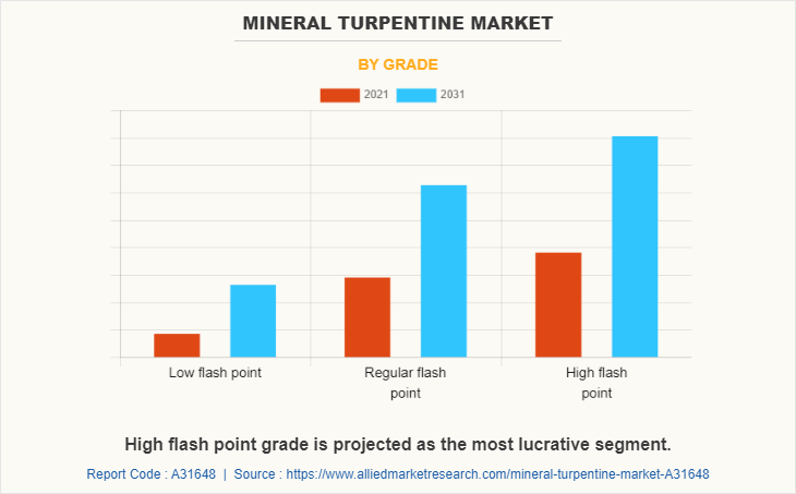Mineral Turpentine Market by Grade