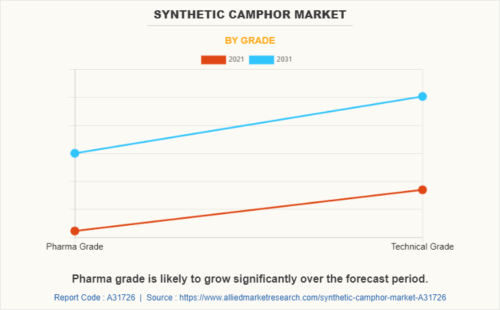 Synthetic Camphor Market by Grade