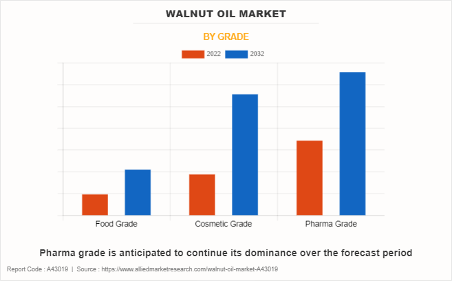 Walnut Oil Market by Grade