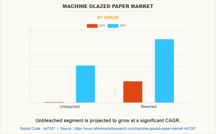 Machine Glazed Paper Market by Grade