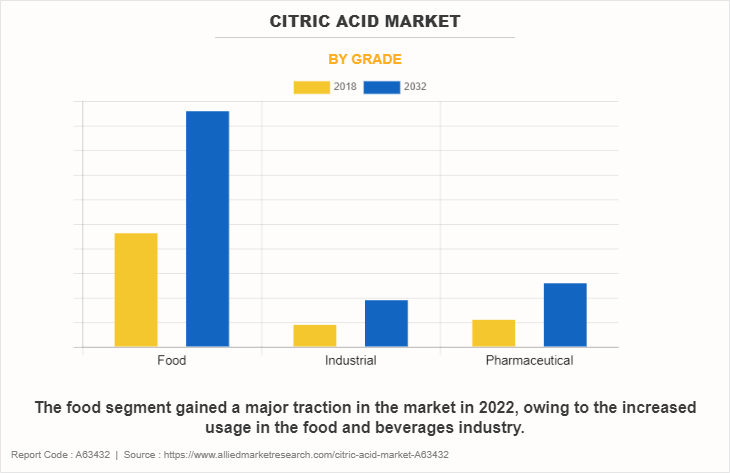 Citric Acid Market by Grade