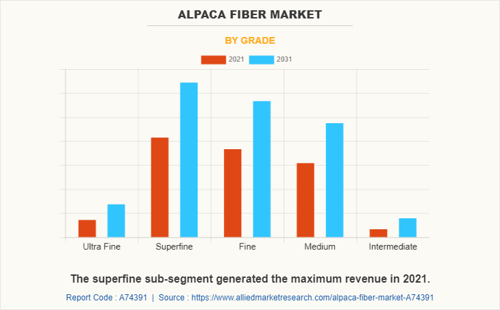 Alpaca Fiber Market by Grade