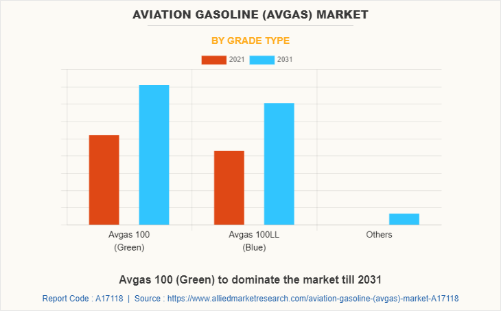 Aviation Gasoline (Avgas) Market by Grade Type