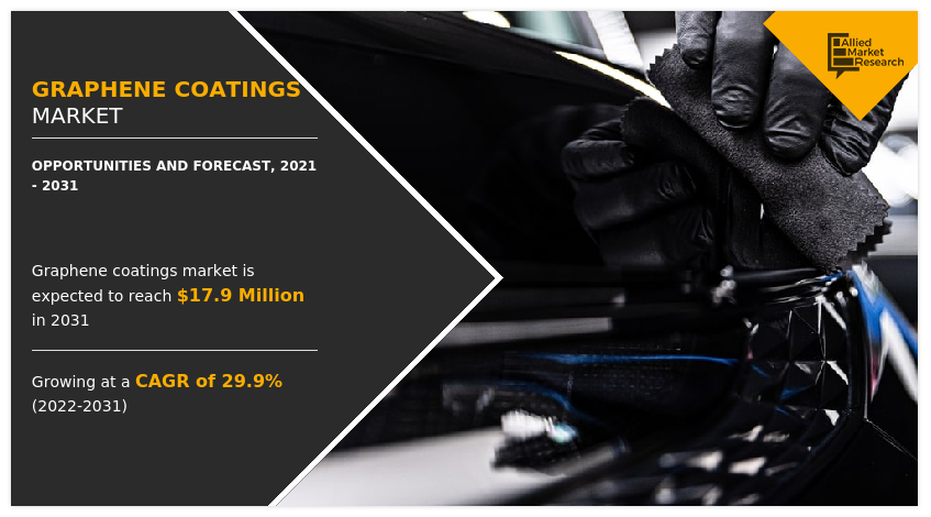 Graphene Coatings Market, Graphene Coatings Industry, Graphene Coatings Market Size, Graphene Coatings Market Share, Graphene Coatings Market Growth, Graphene Coatings Market Trend, Graphene Coatings Market Analysis, Graphene Coatings Market Forecast