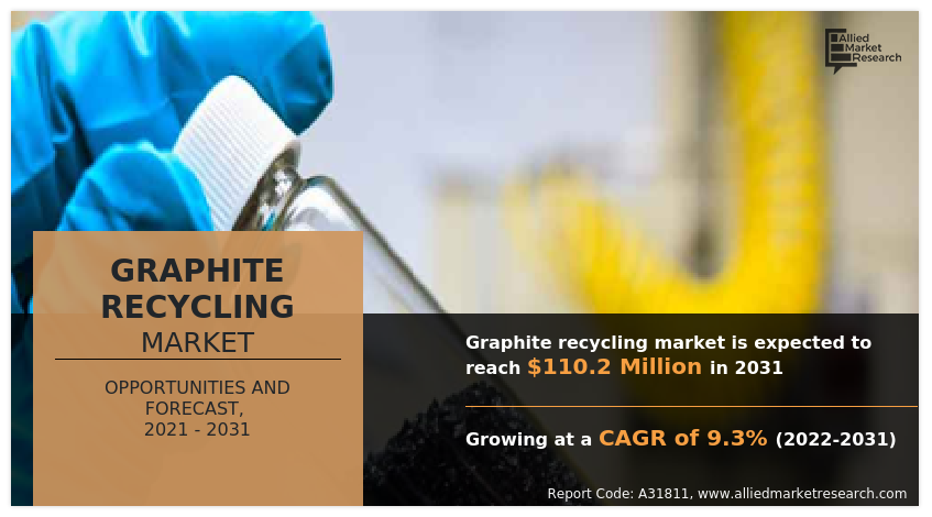 Graphite Recycling Market Size, Share | Industry Forecast, 2031