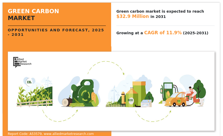 Green Carbon Market