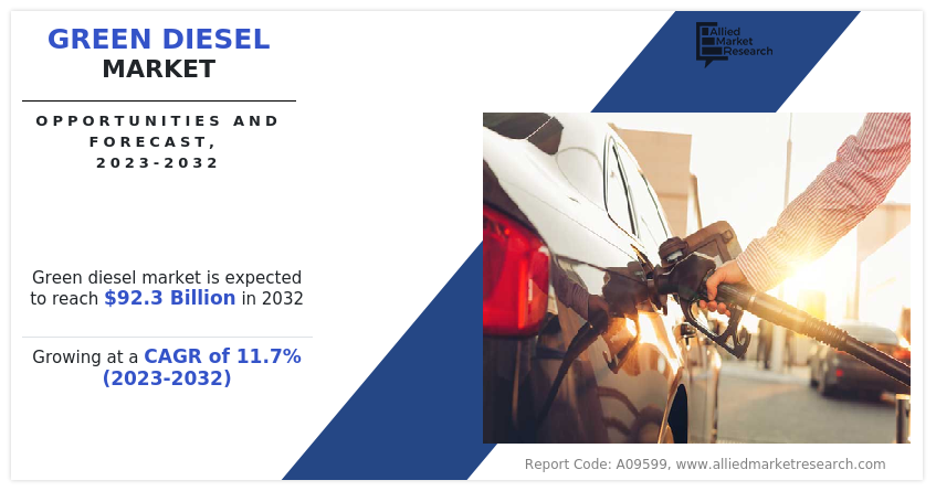 Green Diesel Market