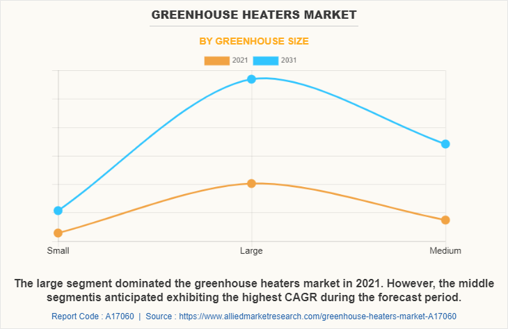 Greenhouse Heaters Market by Greenhouse size