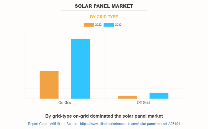 Solar Panel Market by Grid Type