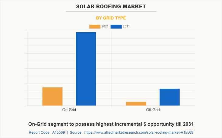 Solar Roofing Market by Grid Type