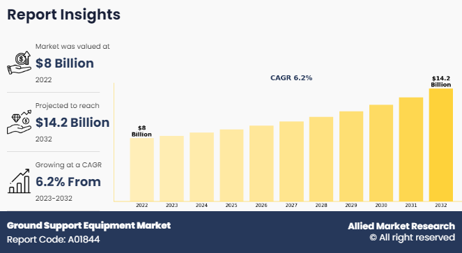 Ground Support Equipment Market