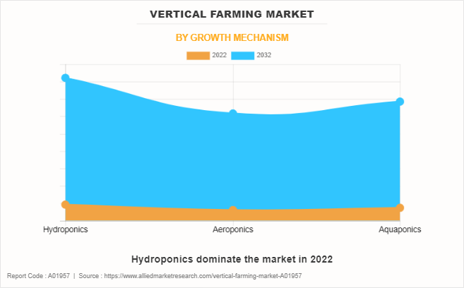 Vertical Farming Market by Growth mechanism