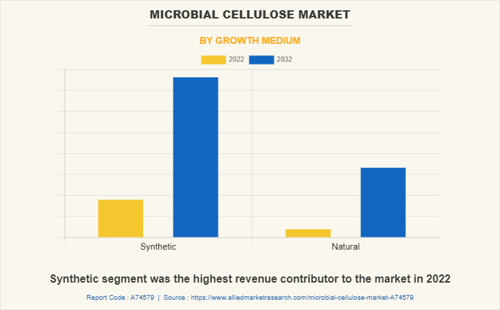 Microbial cellulose Market by Growth Medium