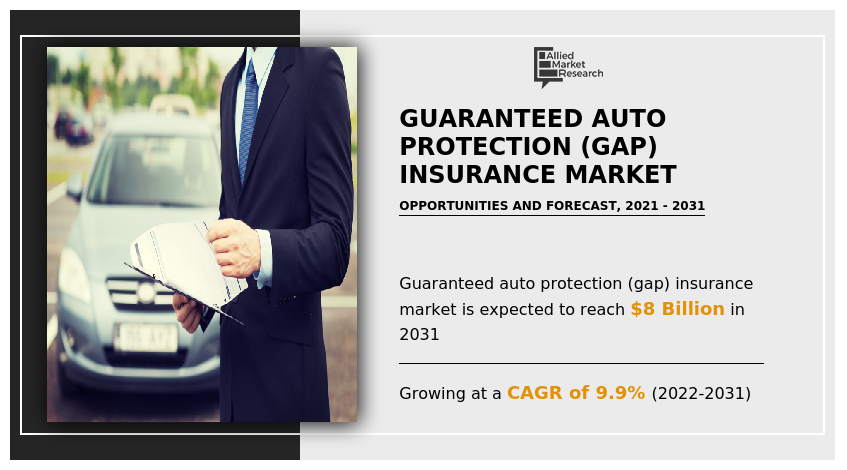 Guaranteed Auto Protection (GAP) Insurance Market Insights 2022 to 2031