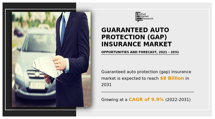 Guaranteed Auto Protection (GAP) Insurance Market Insights