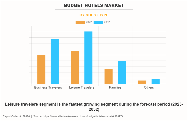 Budget Hotels Market by Guest Type